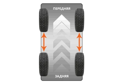 tyre rotation