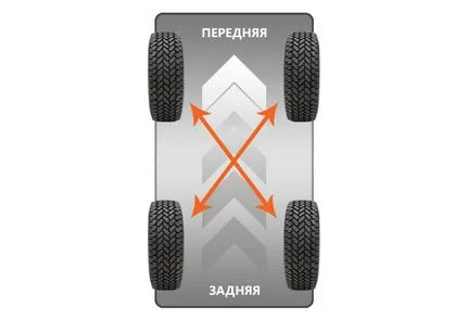 tyre rotation for 4wd vehicles