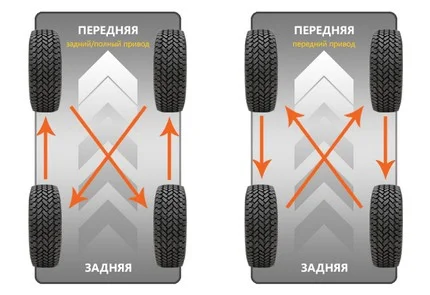 rotation of non-directional tyres