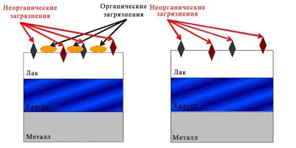 виды загрязнений