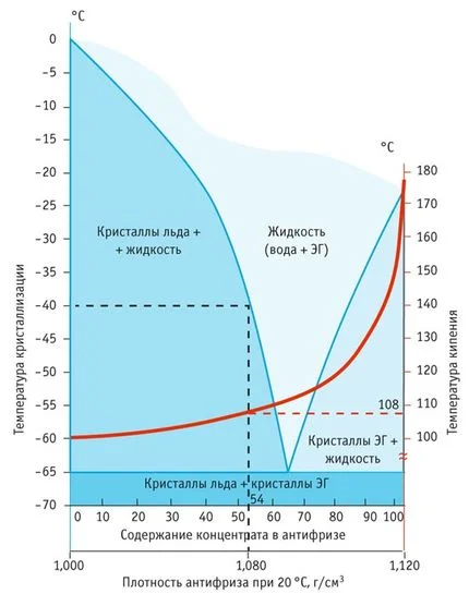 Température de cristallisation de l'antigel