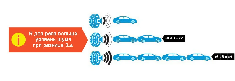 уровень шума