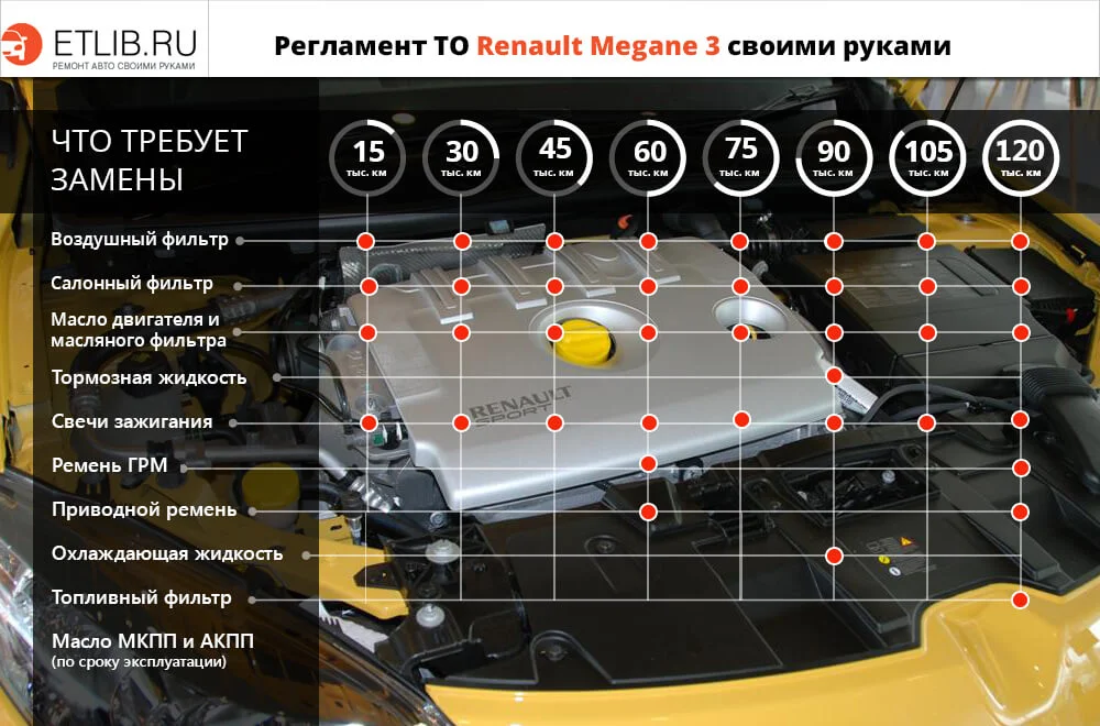 Регламент ТО Рено Меган 3. Периодичность технического обслуживания Renault Megane 3