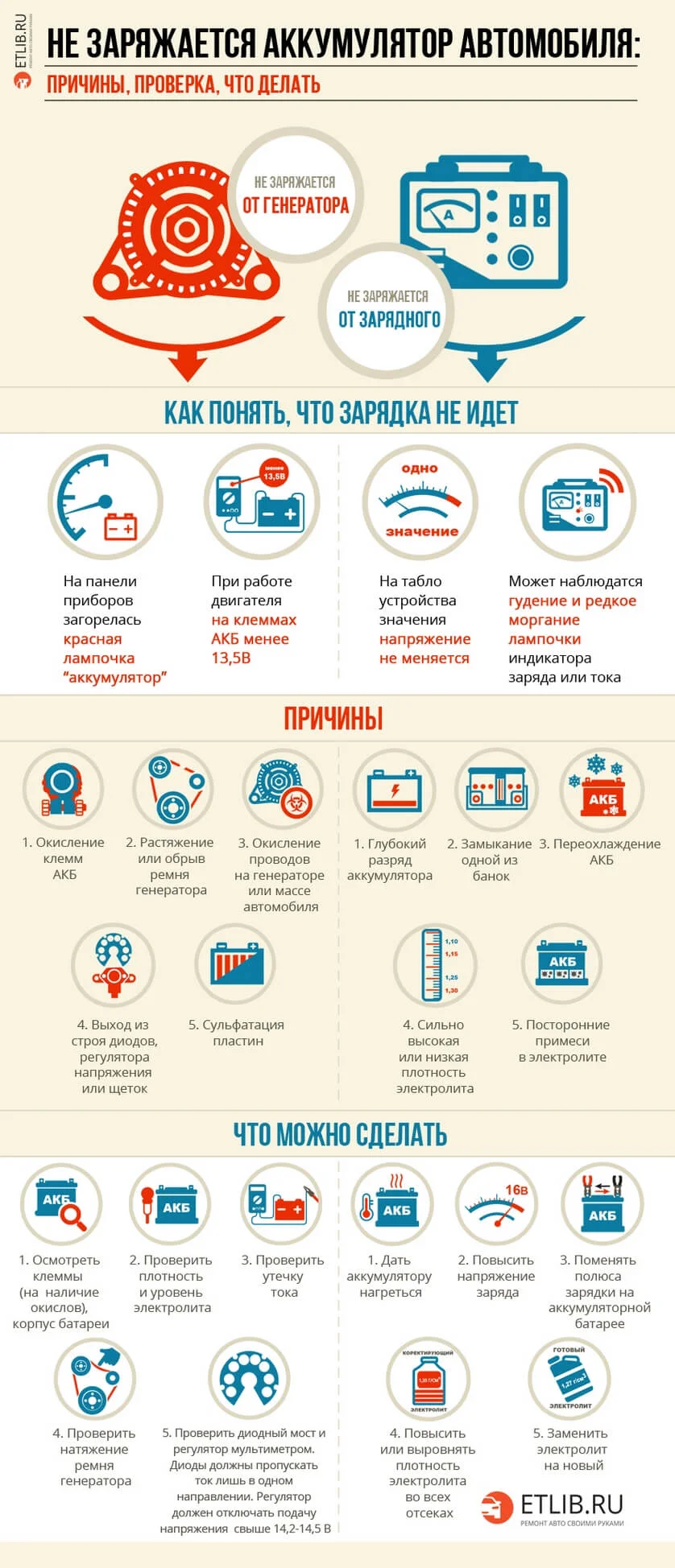 Не заряжается аккумулятора авто (от генератора или зарядного). Инфографика