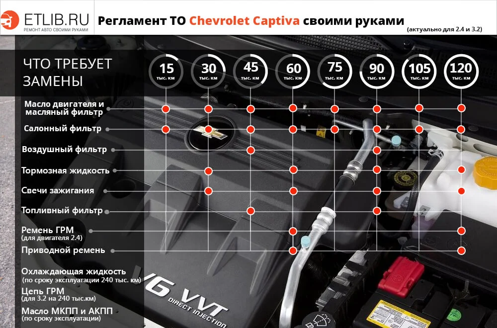 Регламент ТО Шевроле Каптива. Периодичность технического обслуживания Chevrolet Captiva