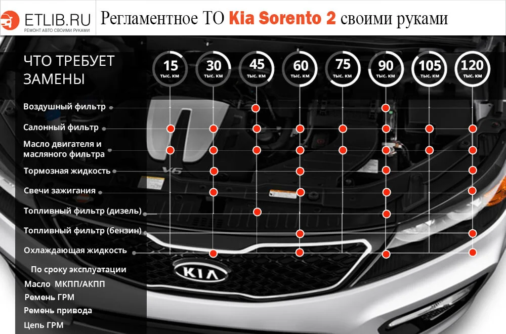 Регламент ТО Киа Соренто 2. Периодичность технического обслуживания Kia Sorento 2