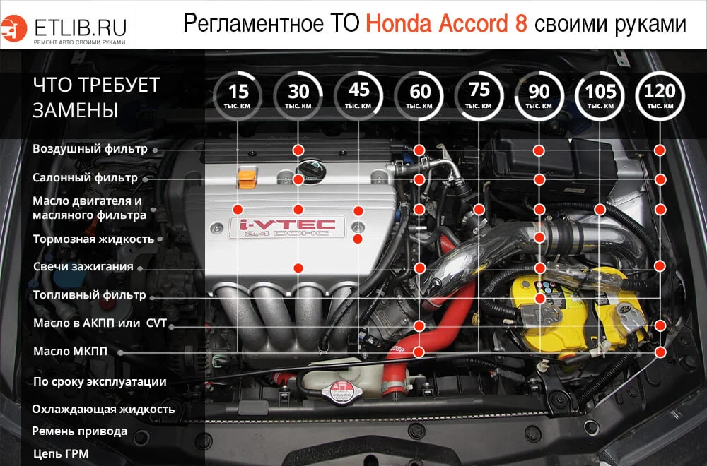 Список работ и периодичность замены при регламентном ТО на Honda Accord 8 Регламент ТО Хонда Аккорд 8. Периодичность технического обслуживания Honda Accord 8