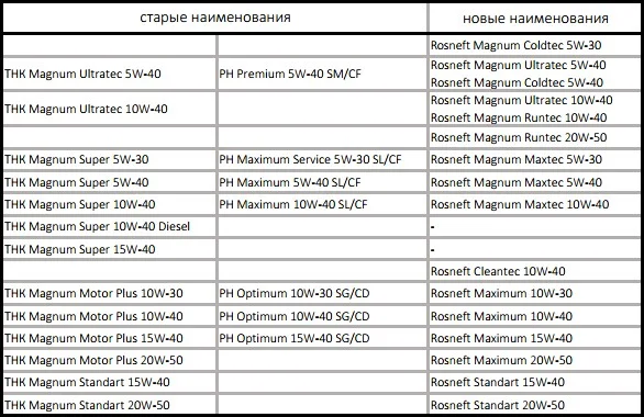 Таблица замен старых масел Rosneft новыми Таблица замен старых масел Роснефти новыми