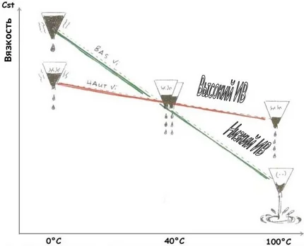 Индекс вязкости масла и его характеристика