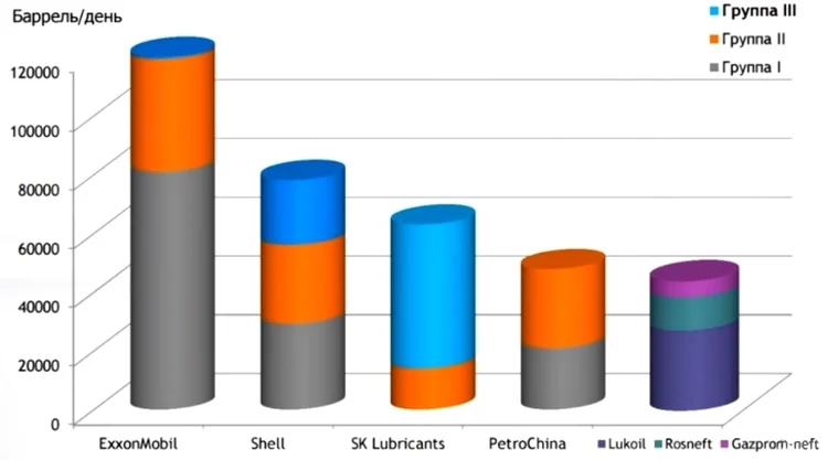 Доля рынка производителей базовых масел