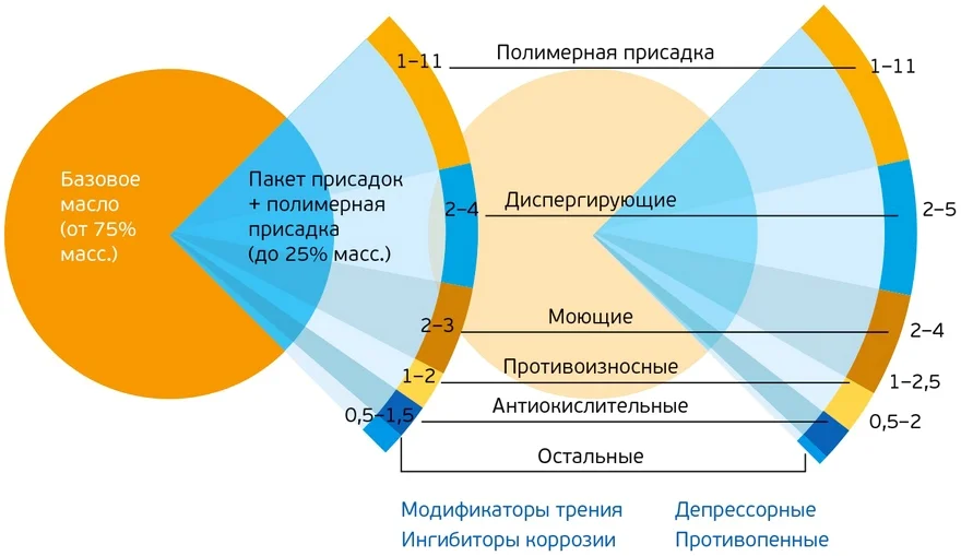 Состав моторного масла