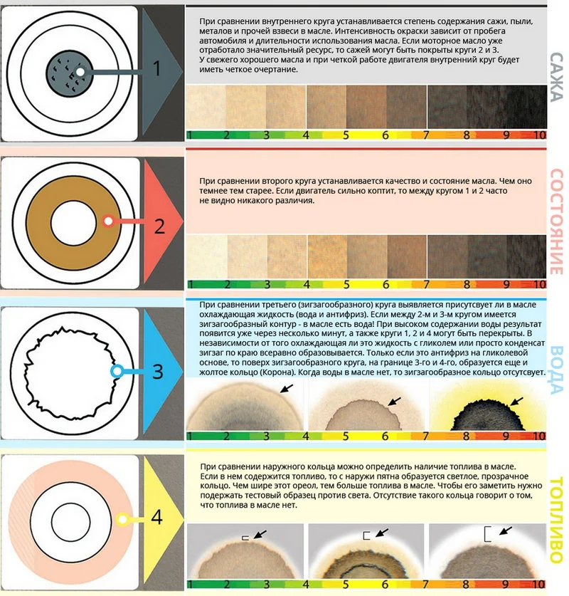 Tableau comparatif de la qualité de l'huile moteur