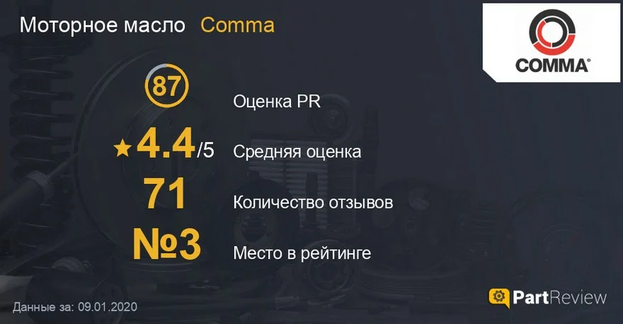 Отзывы про масло Comma на сайте partreview.ru