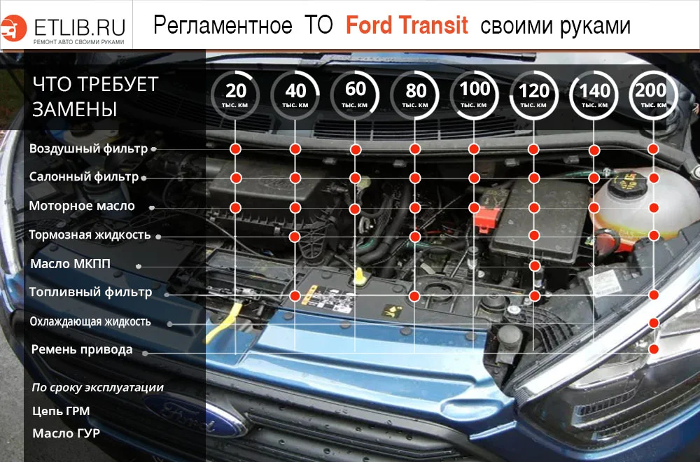 Список работ и периодичность замены при регламентном ТО на Ford Transit VII Регламент ТО Форд Транзит 7. Периодичность технического обслуживания Ford Transit VII