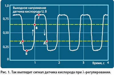 таблица проверки датчика кислорода осциллографом таблица проверки датчика кислорода