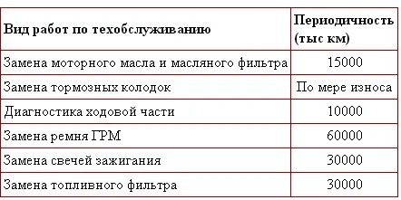 Периоды замены Узлов и частей Ford Mondeo