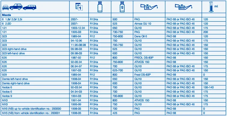 Заправочные объемы масла для кондиционера автомобиля Мазда