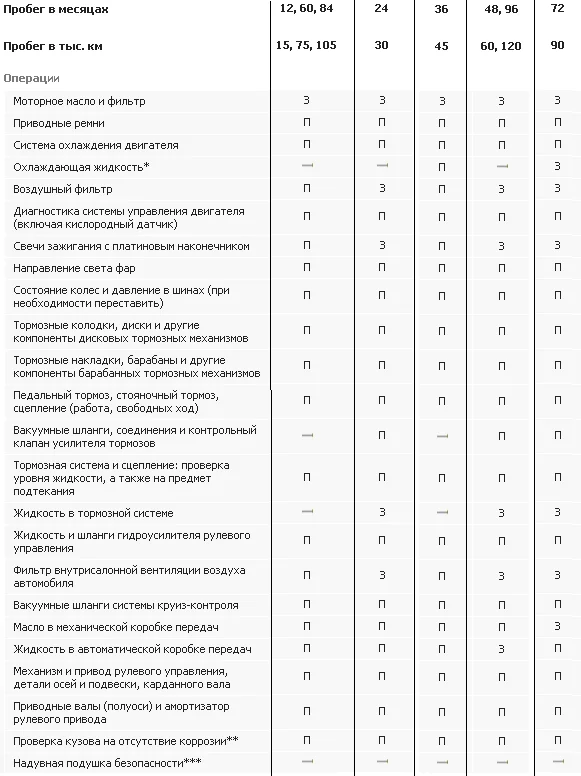 График технического обслуживания Nissan Teana J31