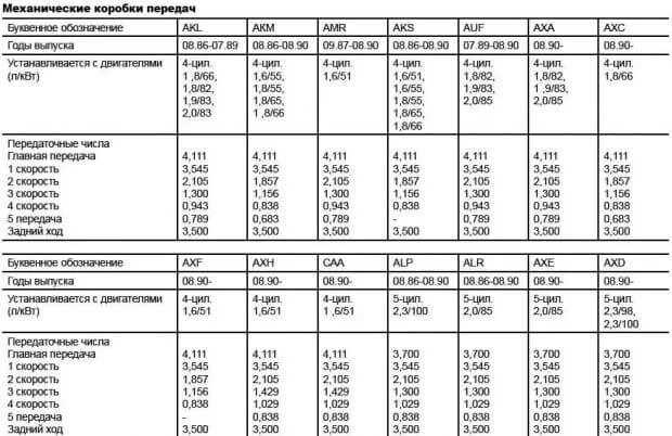 Передаточные числа механических коробок Ауди