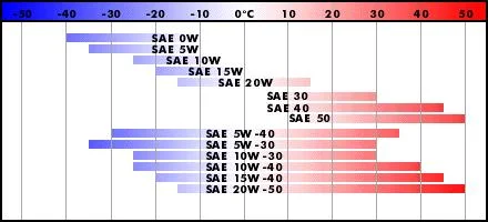спецификация SAE масло в Ланос