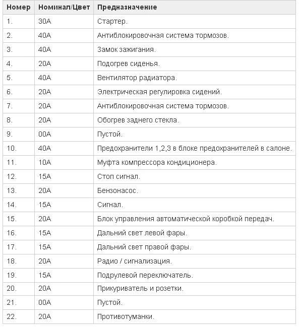 значение предохранителей под капотом Блок предохранителей под капотом