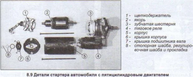 детали стартера Ауди 80 на 5-цилиндровом двигателе