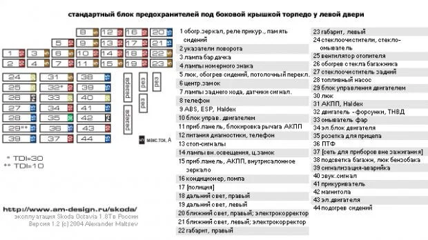 схема предохранителей Шкода Октавия