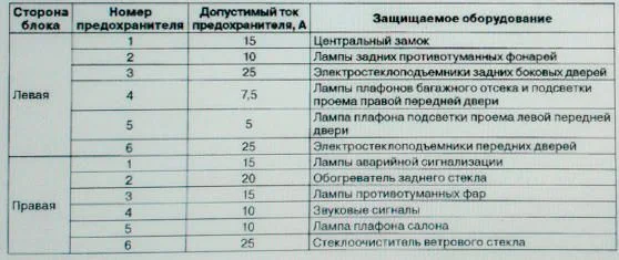 Расшифровка схемы дополнительного блока предохранителей