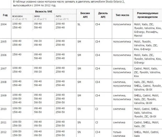 Масло двигателя для Шкода Октавия
