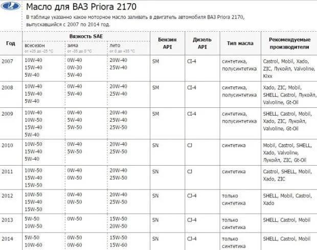 Какое масло заливать в Приору