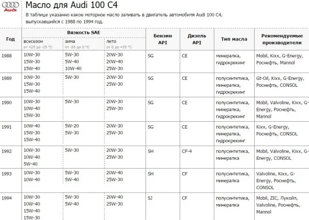 Масло для двигателя Ауди 100