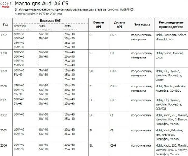 Какое масло заливать в Ауди А6