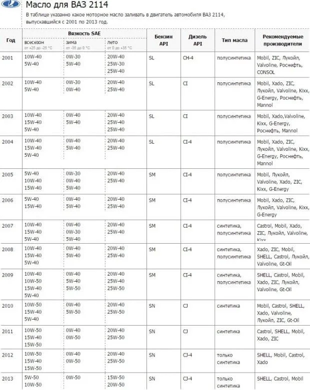 Какое масло двигателя лить в ВАЗ 2114