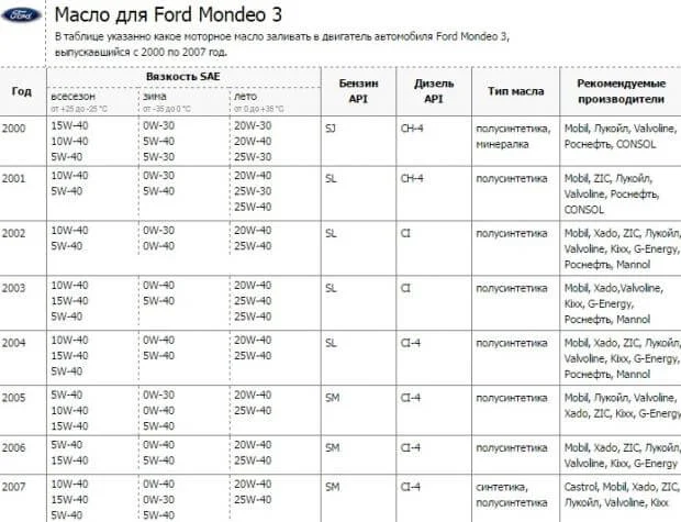 Какое масло заливать в Форд Мондео
