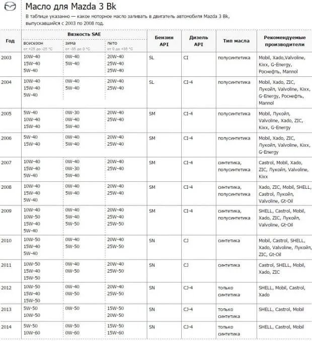 Масло для двигателя Мазда 3