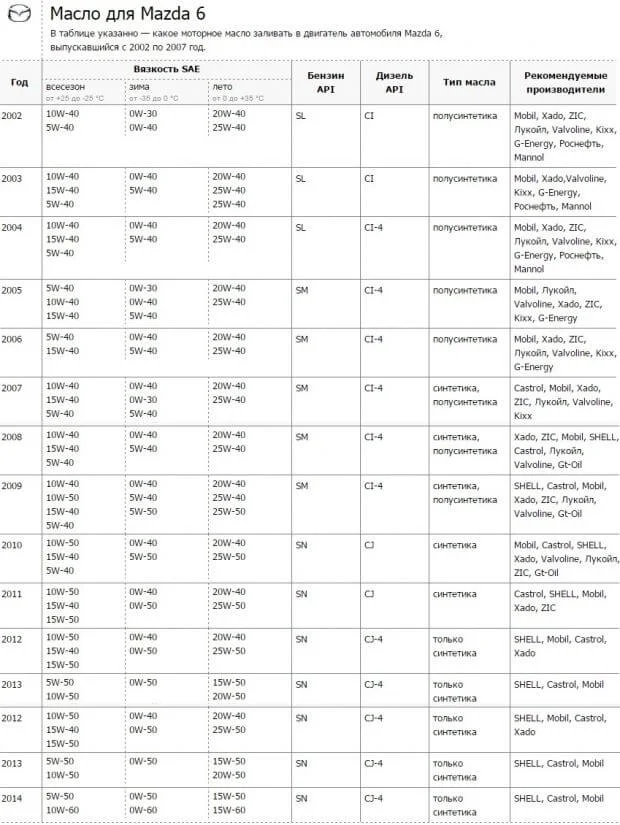 Масло для двигателя Мазда 6