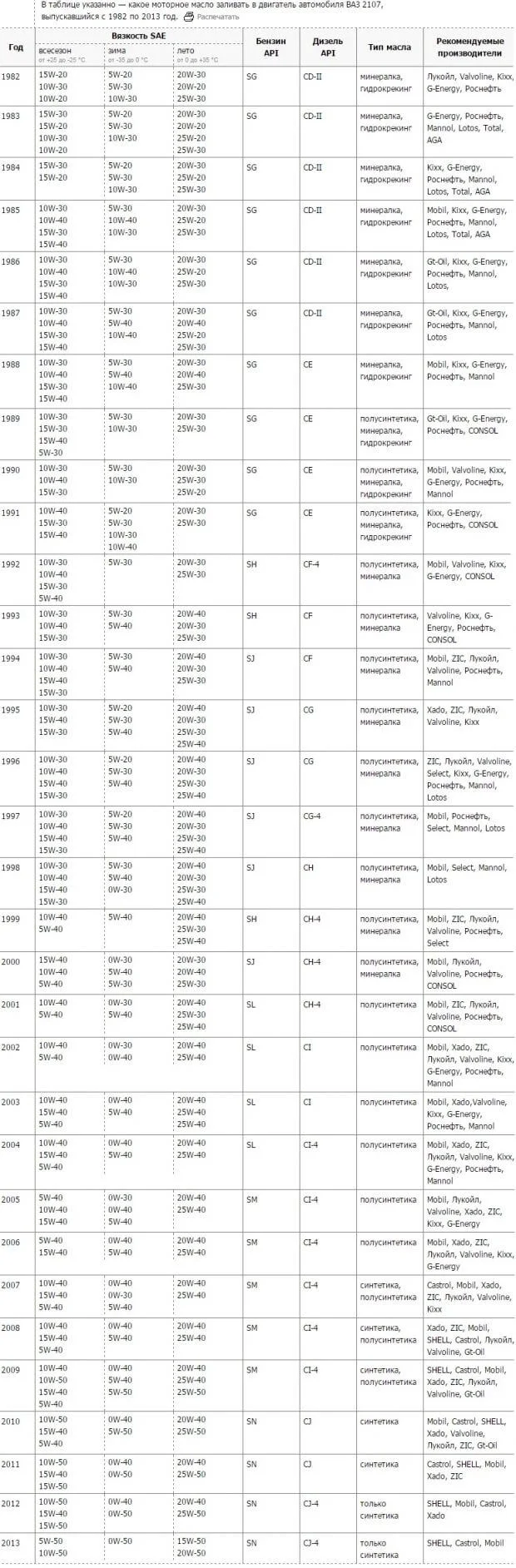 Масло для двигателя ВАЗ 2107