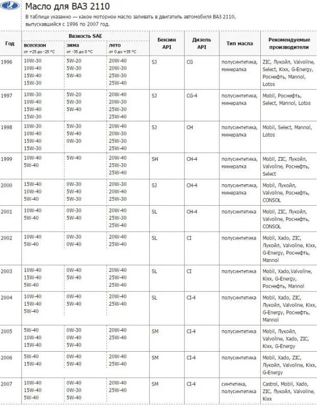 Масло двигателя для 2110