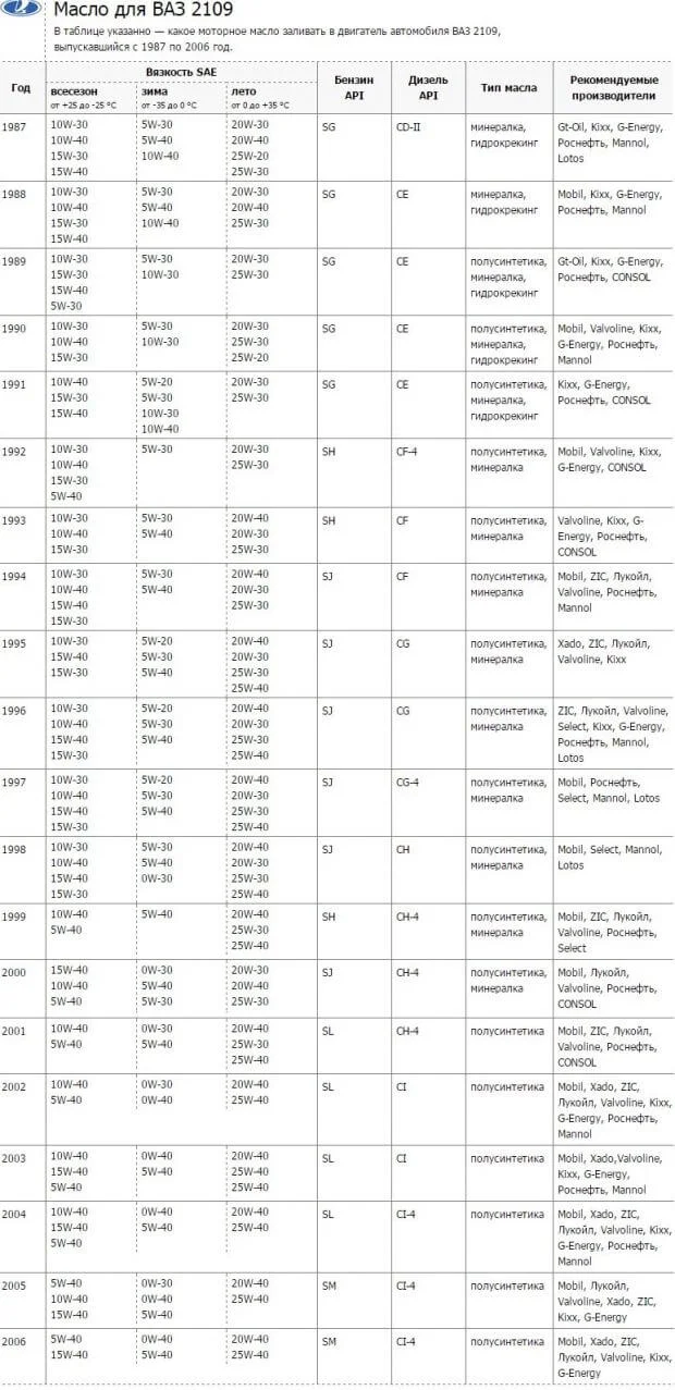 Масло для двигателя ВАЗ 2109