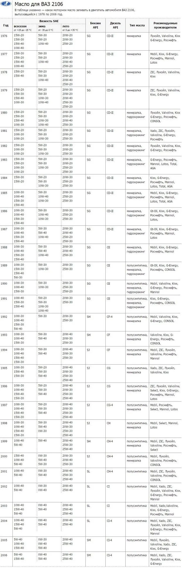 Масло для двигателя ВАЗ 2106