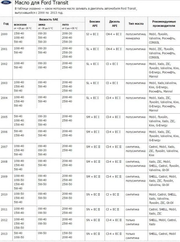 Масло для двигателя Форд Транзит