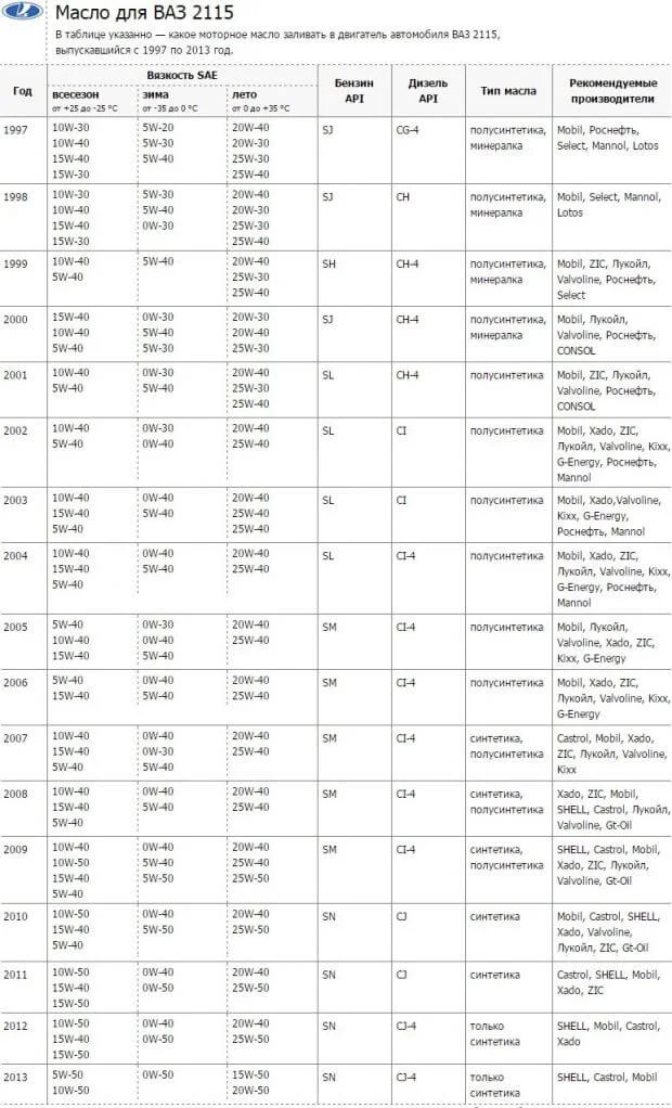 Моторное масло для ВАЗ 2115