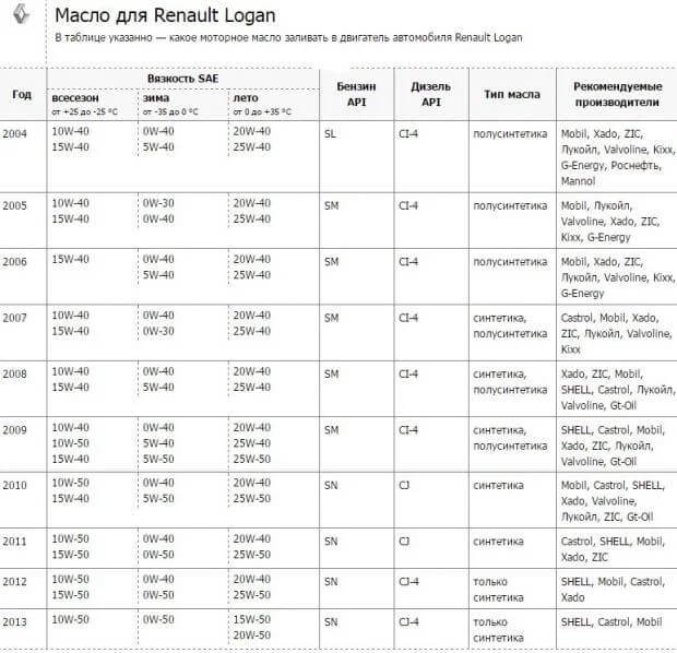 Моторное масло для Рено Логан