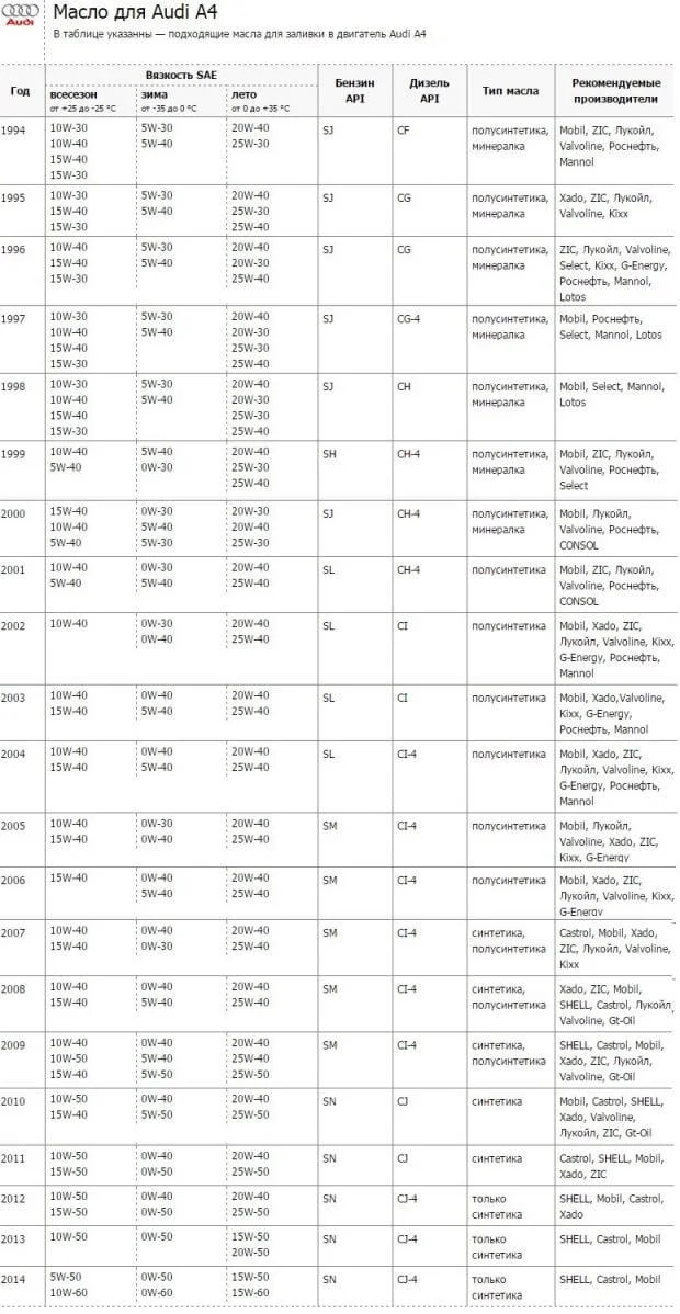 Масло для двигателя Ауди А4
