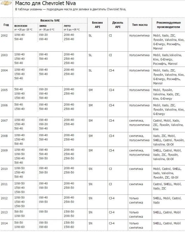 Масло для двигателя ШНивы
