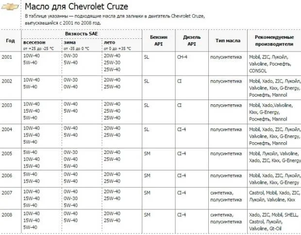 Моторное масло для Шевроле Круз