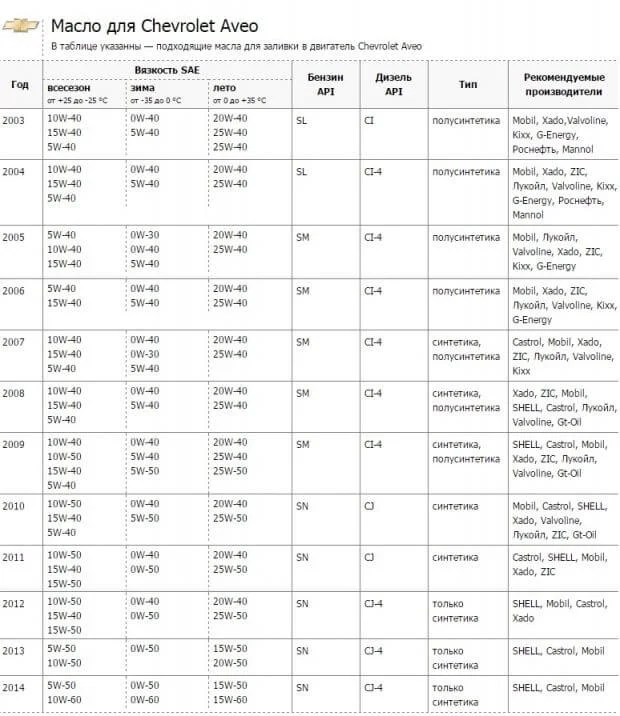 Моторное масло для Шеврое Авео