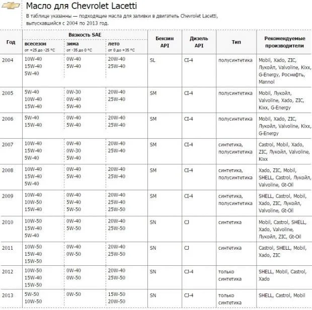 Моторное масло для Шевроле Лачетти