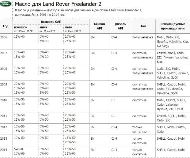 Масло для ДВС Land Rover Freelander 2