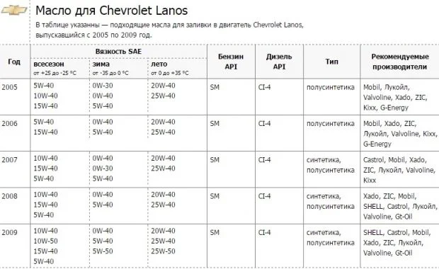 Моторное масло для Chevrolet Lanos